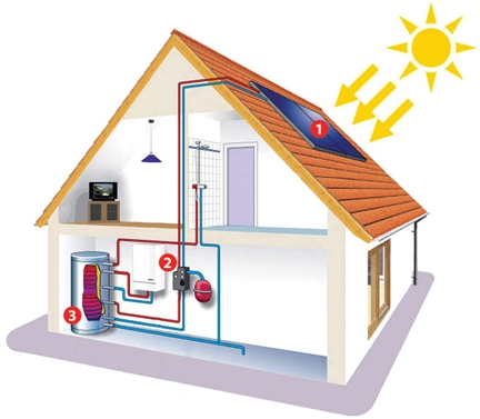 solar thermal energy